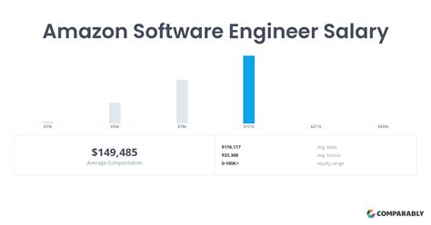 This number represents the median, which is the midpoint of the ranges from our proprietary Total Pay Estimate model and based on salaries collected from our users. . Software engineer amazon salary